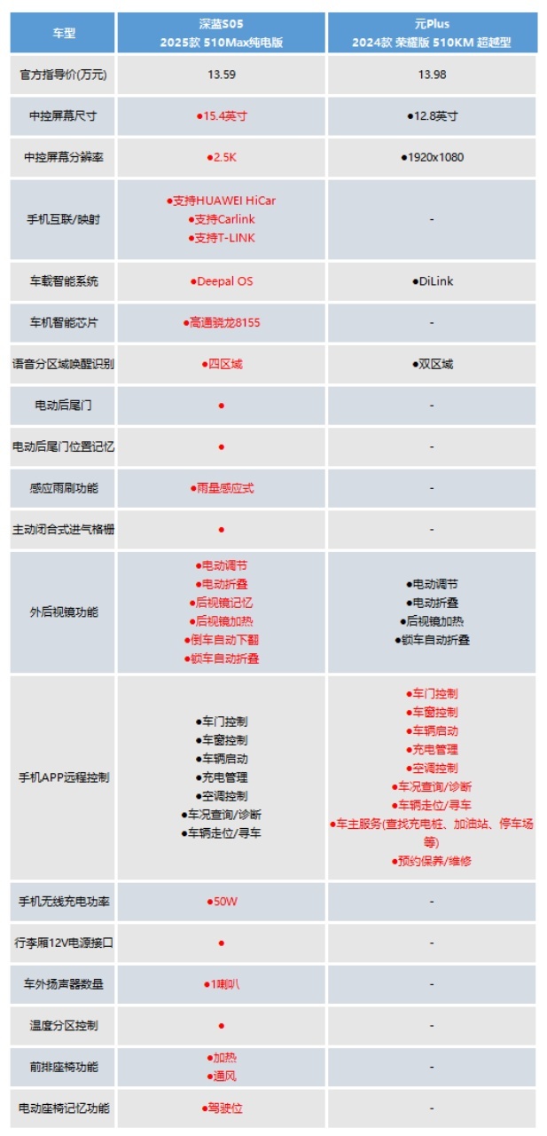 手握15万预算，想买纯电紧凑型SUV，深蓝S05和元Plus如何抉择呢