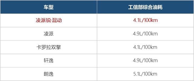 换装四缸1.5L，搭载雅阁高配安全超感系统，混动凌派配置曝光