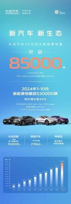 新能源跨入月销“8万俱乐部”，长安汽车“数智”转型渐入佳境