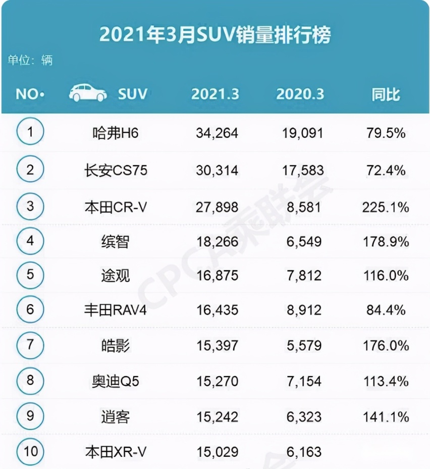 哈弗3月再次夺冠，六款日系车上榜，SUV市场变天了？