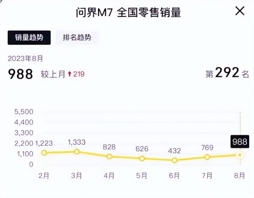 新问界M7为何能大定5万台，解析一下内在原因，买不买随你！