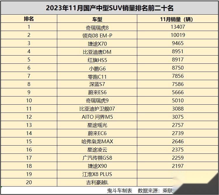 11月国产中型SUV销量有点猛 瑞虎8夺冠 新能源SUV大爆发
