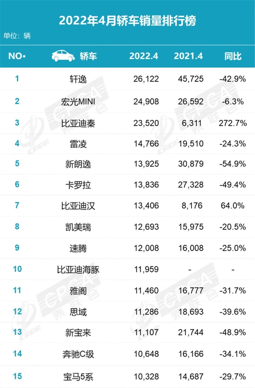 冠军的日产轩逸，销量都降了不少，4月轿车销量榜又洗牌了