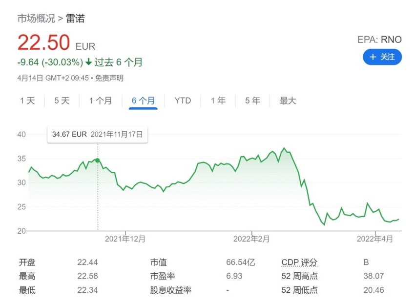 退出俄罗斯之后，雷诺电动车业务独立上市能否挽回业绩败局？