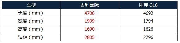 多口之家入手MPV，吉利嘉际对比别克GL6，看完配置就有答案