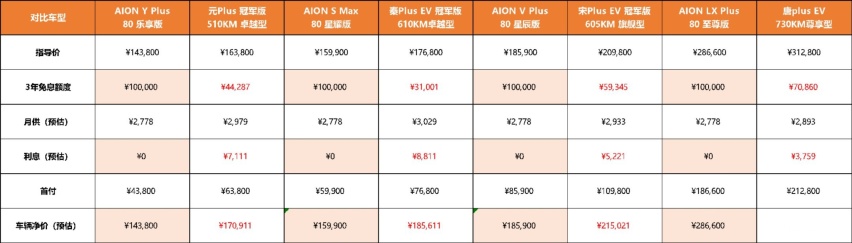 埃安双料保值冠军  3年10万0息再加料