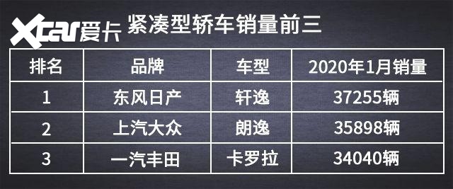 小型、紧凑型、中型全都有，1月热销轿车盘点