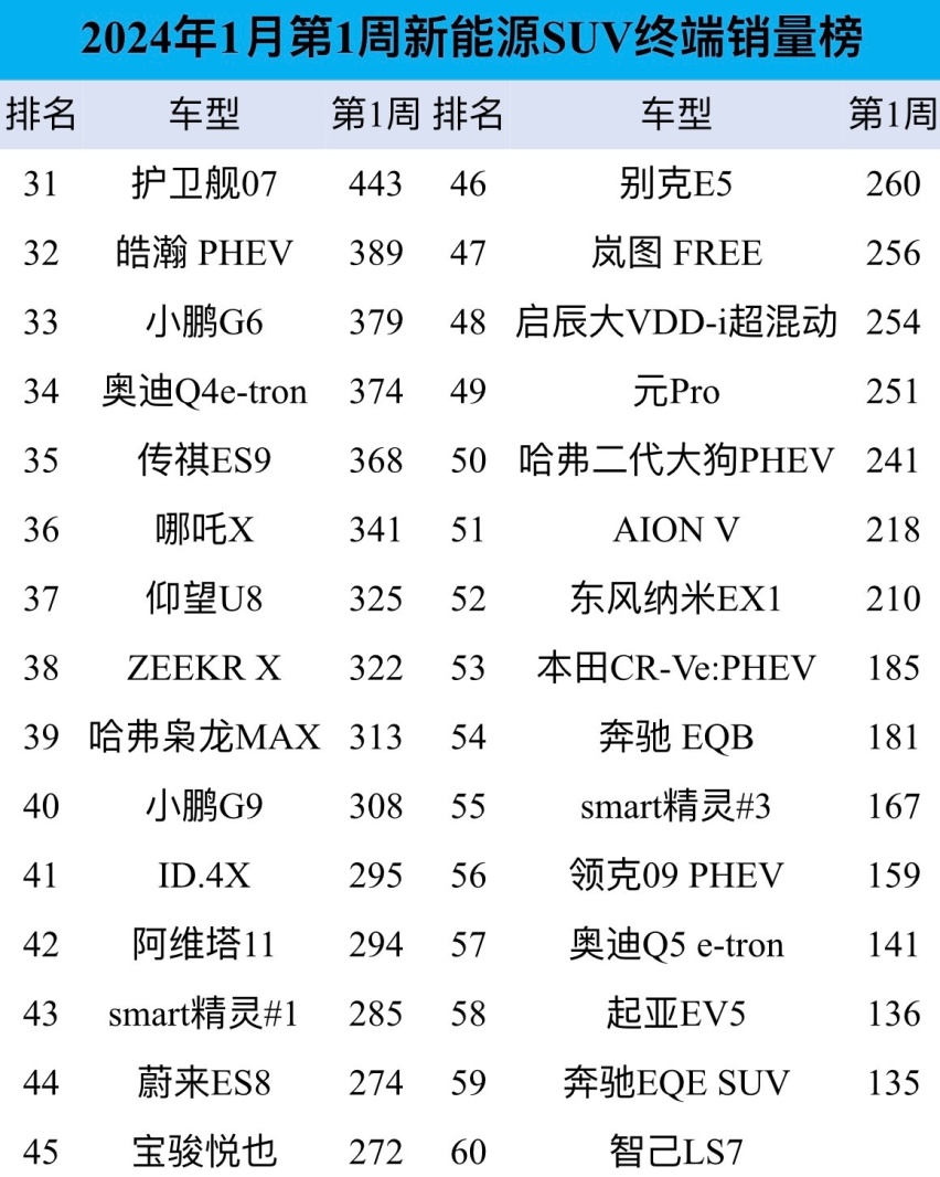 1月第1周新能源SUⅤ销量:比亚迪守住了!Model Y跌至第6