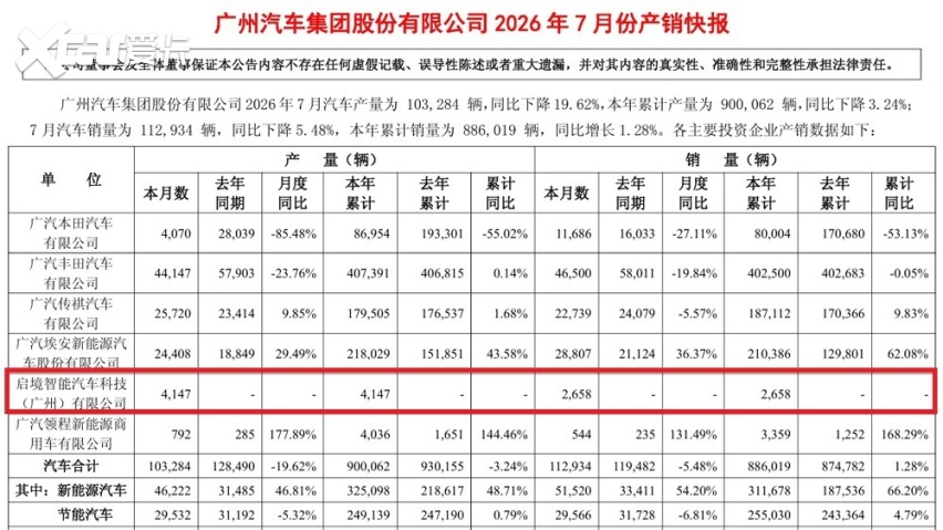 成功还是失败了？启境GT7，上市首月销量2658台
