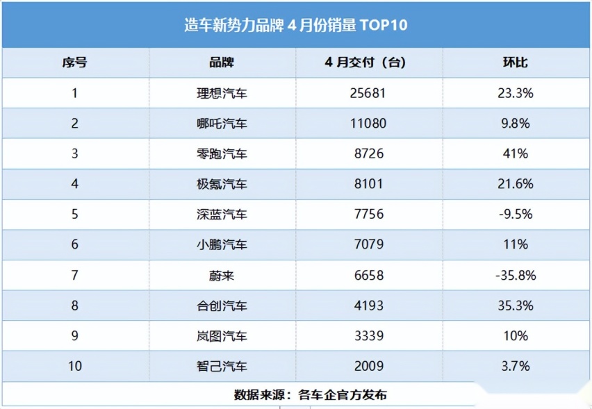合创汽车4月销量突破4000台  纯电旗舰MPV V09将于下半年上市