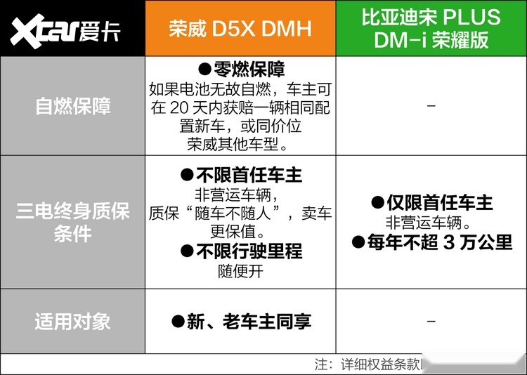 买10万级插混SUV，荣威D5X DMH和宋PLUS DM-i怎么选？