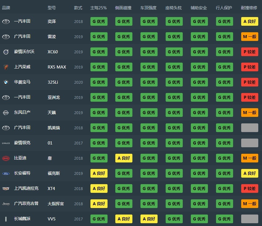 中保研碰撞拿全优！这些车就无敌了？