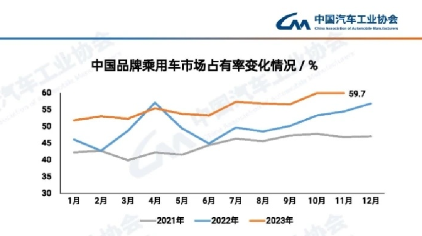 没有任何意外 比亚迪再夺全国销冠