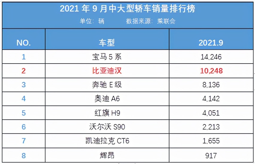 五度刷新销量纪录！比亚迪10月乘用车全系销售88898辆