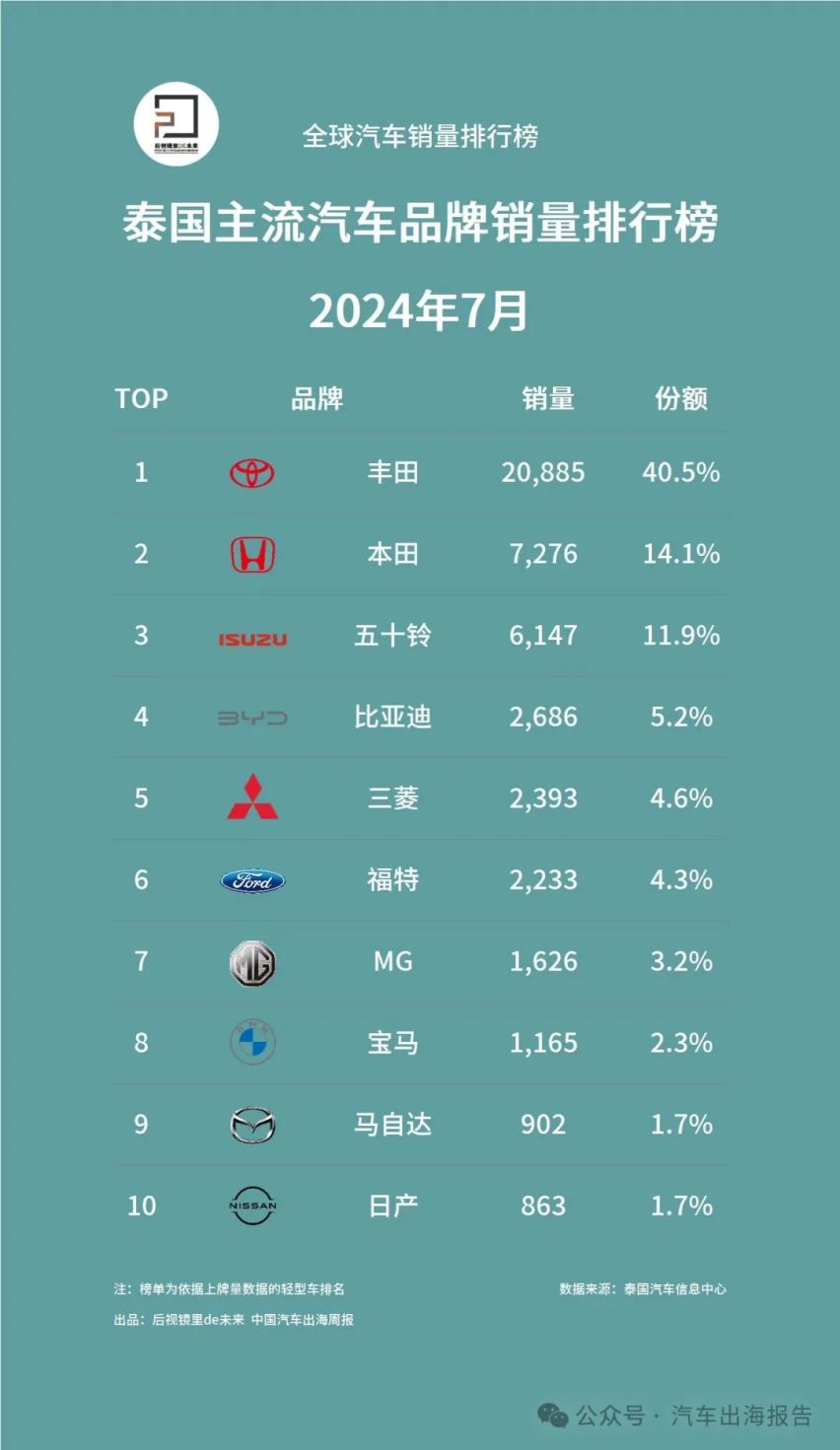 7月泰国汽车市场销量排行榜