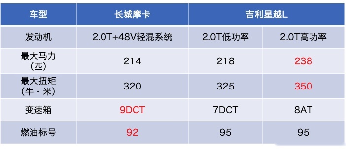 吉利星越L与长城摩卡，狭路相逢胜者谁？