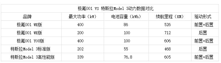忠于颜值，始于安全 极氪001对比特斯拉Model 3