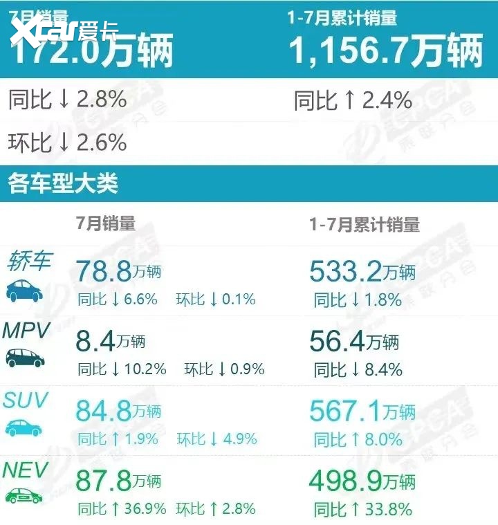 自主市占率超70%！重庆7月销量超3.4万辆，同环比双降