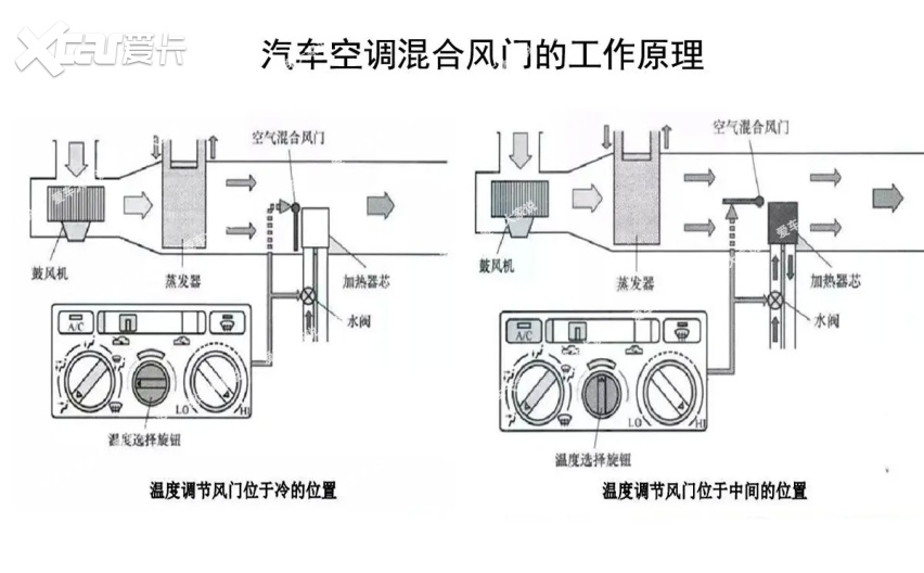 汽车空调：26度比16度省油吗？别逗了，不可能！