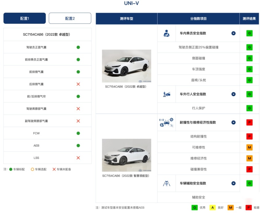 最新中保研碰撞结果，领克09、型格等多项获G，欧拉测试中A柱弯折