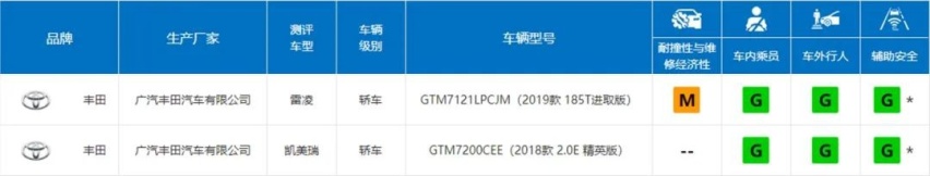屠榜只是顺带，广汽丰田TNGA不止安全