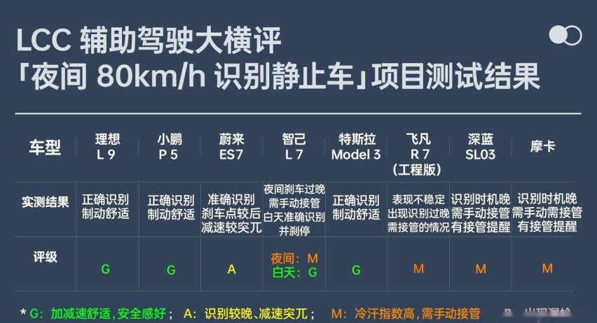 实测8款热门车型，谁才是LCC辅助驾驶最牛电动车？