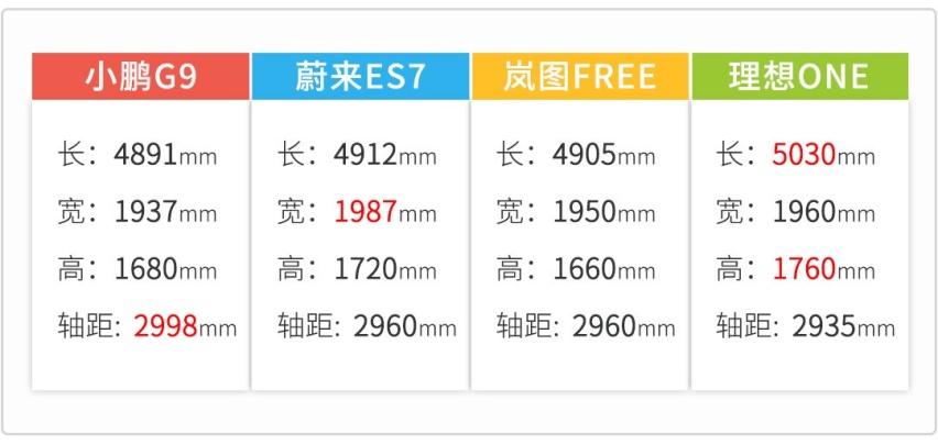 3秒级加速+空气悬架 充5分钟跑200km！这小鹏旗舰SUV该卖多少钱