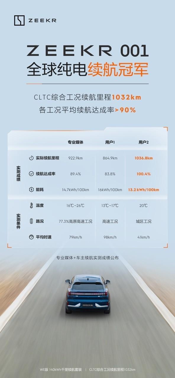 跟里程焦虑划清界限 极氪001千里续航套装正式交付