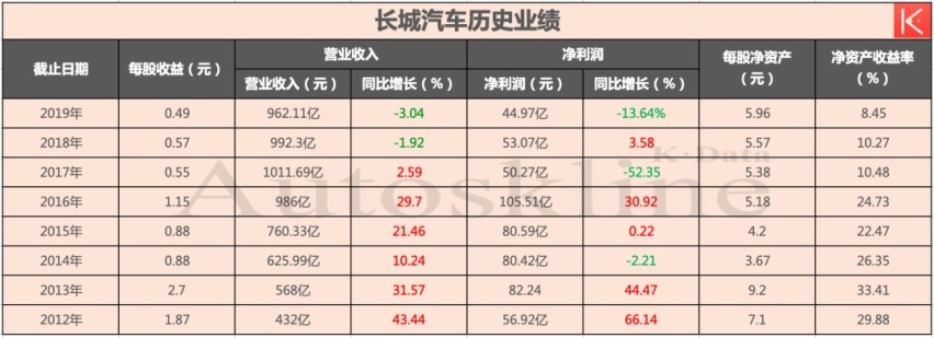 十问长城汽车：面对“德日联军”，SUV“老大”的烦恼有多大？