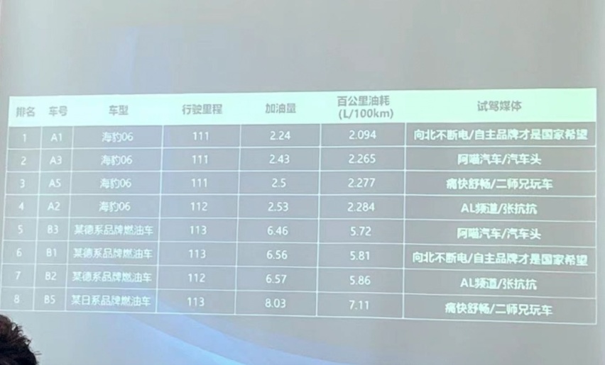 2.28L/100km的亏电油耗从何而来？海豹06 DM-i抢先测，有