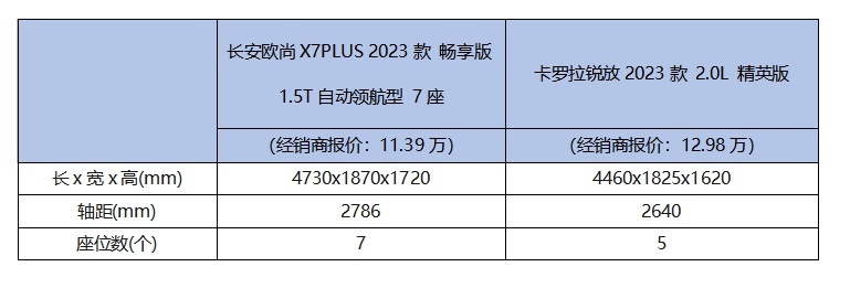 长安欧尚X7PLUS与卡罗拉锐放怎么选？看这一篇就够了