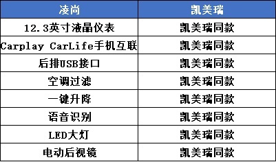 品质向上 被誉为小凯美瑞的凌尚实力究竟如何？