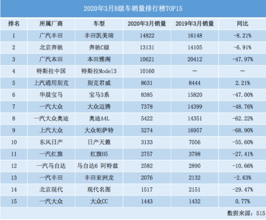 3月B级车销量，帕萨特再进前十，奔驰C级第二，第一不是雅阁