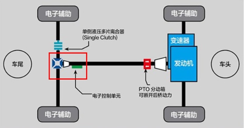 凯迪拉克XT6 Twin Clutch和福特探险者托森差速器的差异