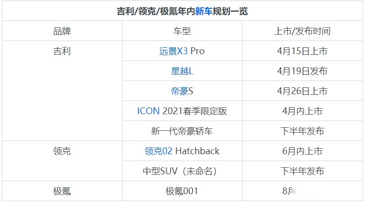 吉利/领克/极氪年内新车规划一览 星越L/极氪001等