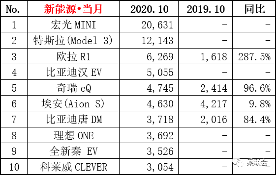 10月最畅销的电动车，为什么是TA们？