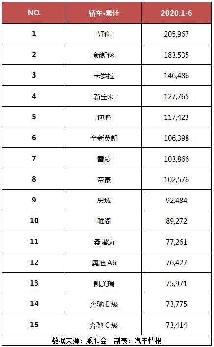 直冲300万，这款中国轿车长盛不衰，成合资轿车最强敌手