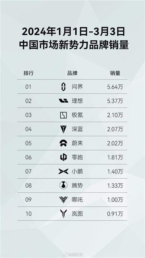 问界PK理想，难掩背后新势力的危险
