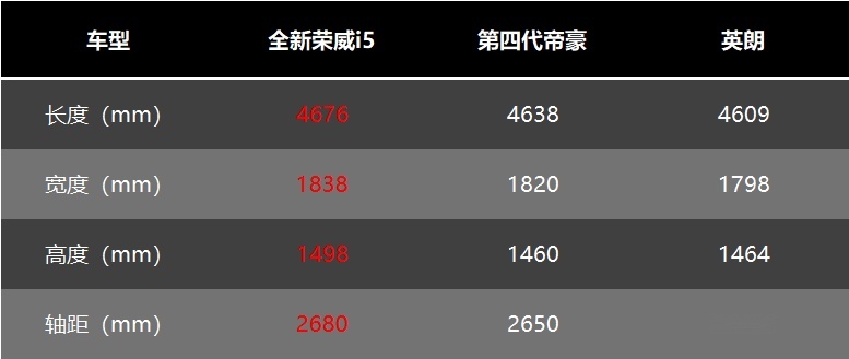 全方位升级，全新荣威i5重树紧凑级家轿新标杆