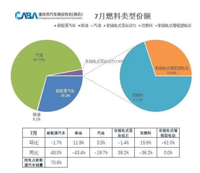 重庆市场7月销量丨自主品牌占比近54%，韩系遭遇断崖式下跌
