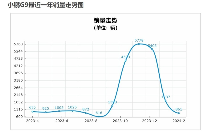 为了销量无底线背刺老车主，G9的遭遇会是小鹏的未来？