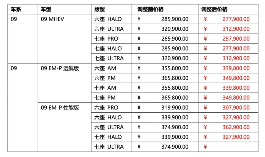 领克的销量快要顶不住了，官方开启降价，领克09最高下调达1.6万