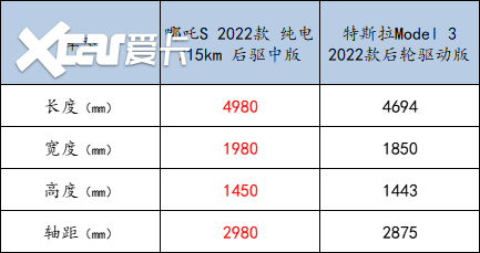 买B级纯电轿车 为何推荐哪吒S而非特斯拉Model 3？
