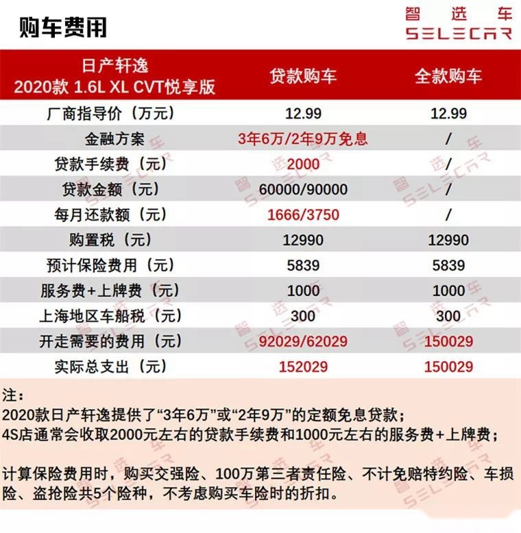 百公里油耗低至4.9L，全新一代日产轩逸购车、养车费用分析