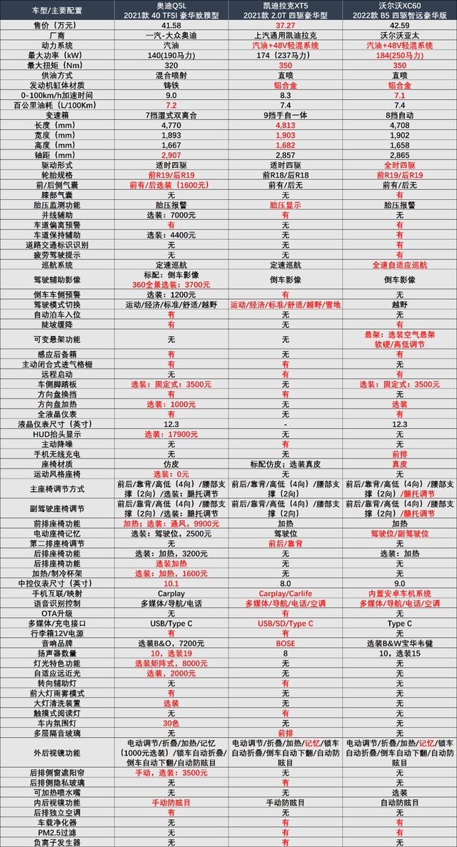 预算35万，XC60、Q5L同步改款，再算上XT5，怎么选？