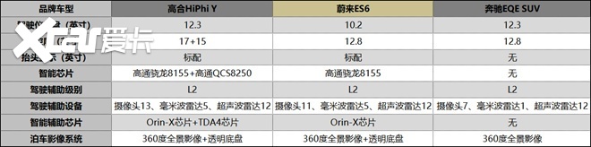 科技与豪华该选那一边？高合HiPhi Y对比蔚来ES6、奔驰EQE S