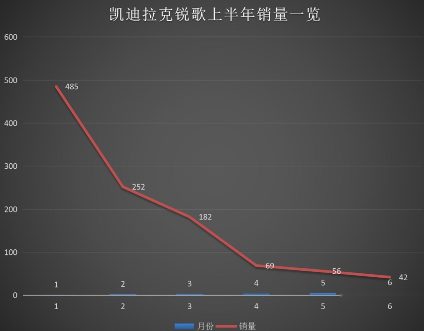 销量太低，被击溃心态是什么体验？凯迪拉克锐歌，官降6万+1.8万