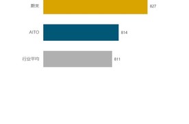J.D. Power发布2026年中国购车客户体验指数研究（PXI）