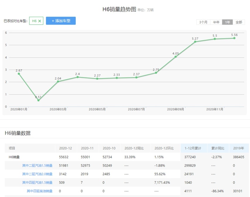 本想买初恋 但发现它更值？这款哈弗究竟优惠多少？