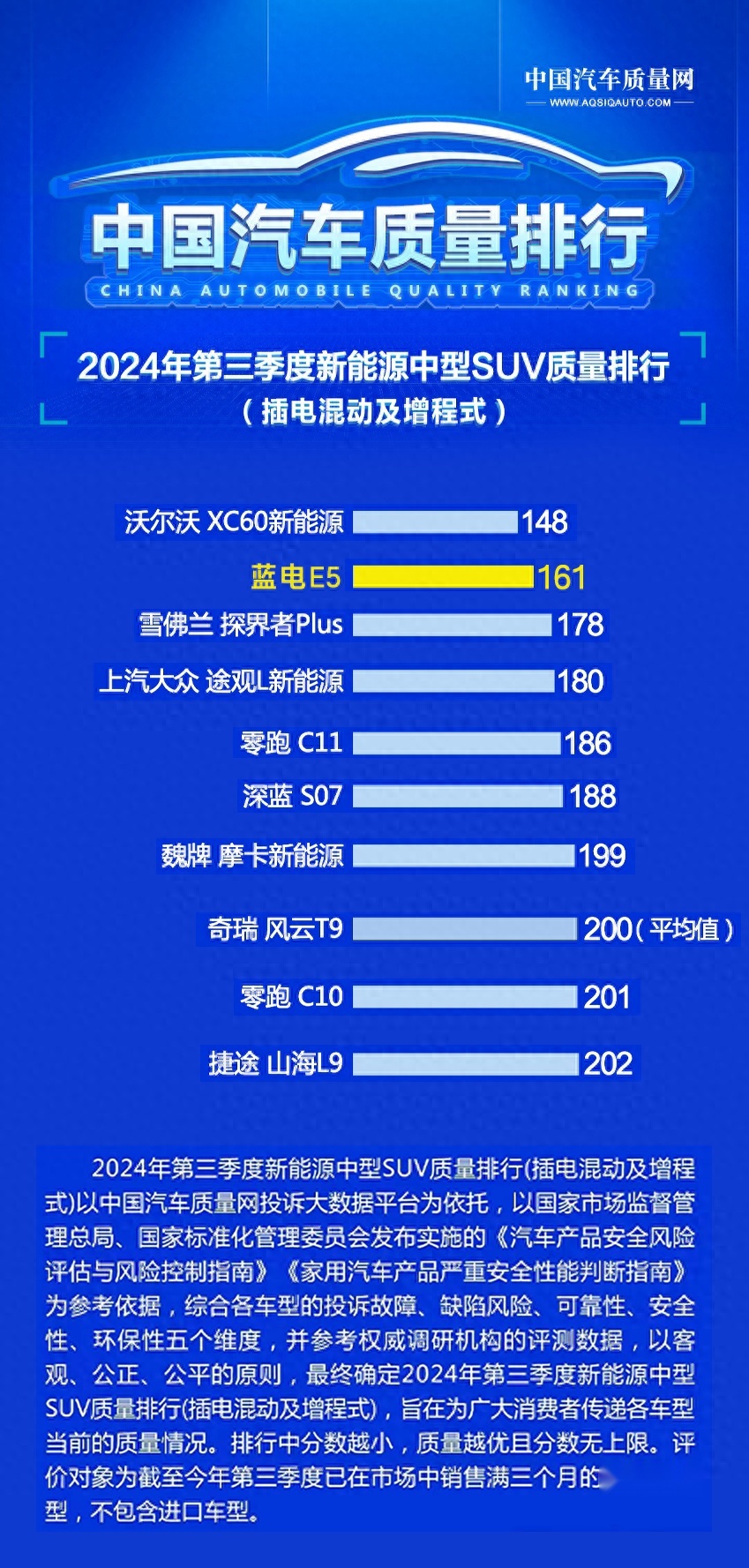 蓝电E5实力展现：连续夺得新能源混动中型SUV质量榜第2